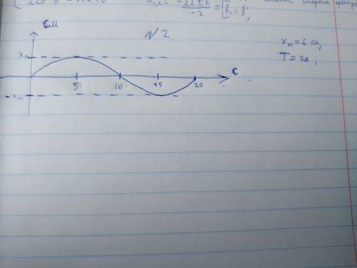 50 амплитуда колебаний равна 6 см. одно полное колебание маятник совершает за 20 с. изобразите графи
