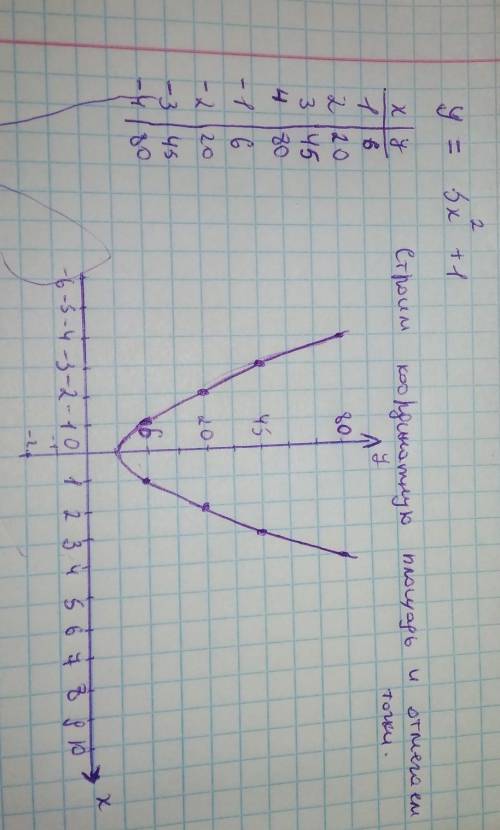 Y=5x2+1нужно взять свои значения х подставить и решить,найти значения у постороить параболу