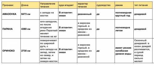 ответьте . река амазонка, парана, ориноко, составить схему 1 признаки для сравнения 2 черты сходства