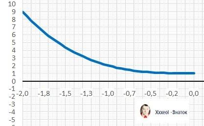 Y=-x³+ 1 [-2; 0] исследовать функцию построить её график найти наибольшее и наименьшее значения функ