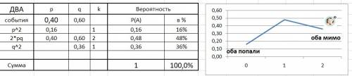 Два охотника увидели волка и одновременно в него выстрелили. каждый охотник попадает с вероятностью