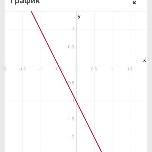   у=-2х-1 постройте график функции