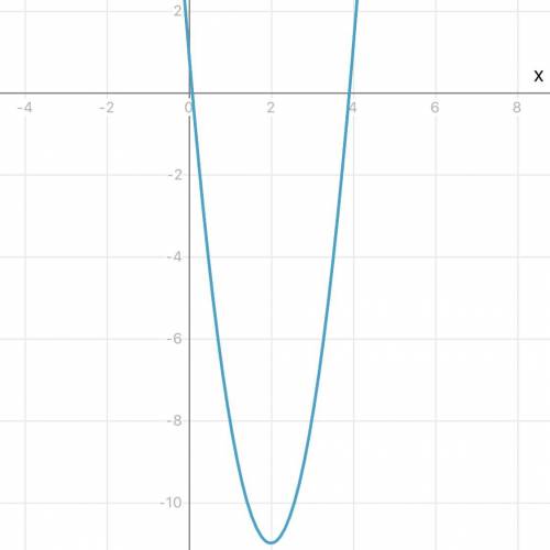 Постоите график и исследовать функции y=3x^2-12x+1