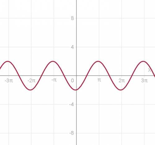 Накреслити графік функції y=2cos(x-3)