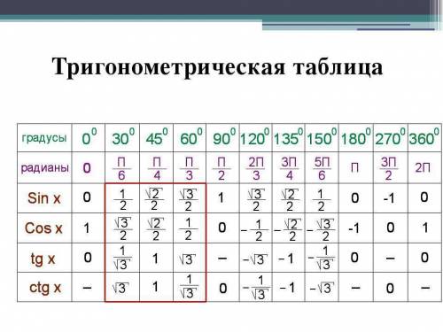 Укажите табличные значения синусов,косинусов тангенсов ,например 1: 2 или дробьюесли результат будет