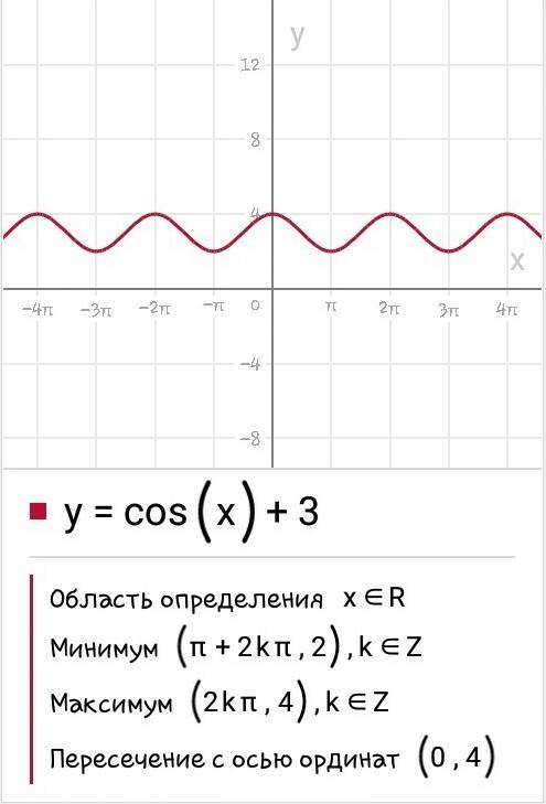 Y= cos x + 3 построить график фукции