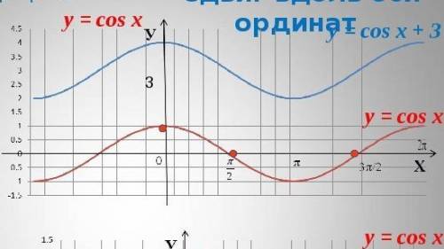 Y= cos x + 3 построить график фукции