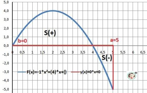 Вычислить площадь фигуры ограниченной линиями y=4x-x^2, x=5, y=0, x=-0