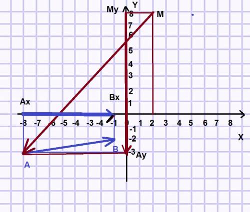 Построить проекции векторов ab на ось ox и ma на ось oy a(-8; -3) b(-1; -2) m(2; 8)