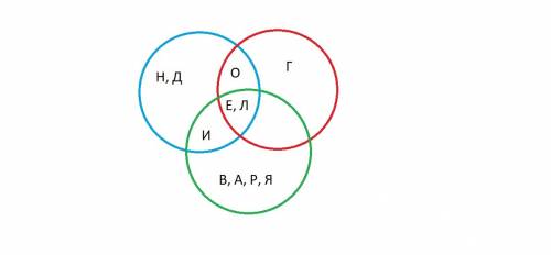 Скругов эйлера изобразите множества заданные перечисленных элементов: a={л,е,о,н,и,д} b={о,л,е,г} c=