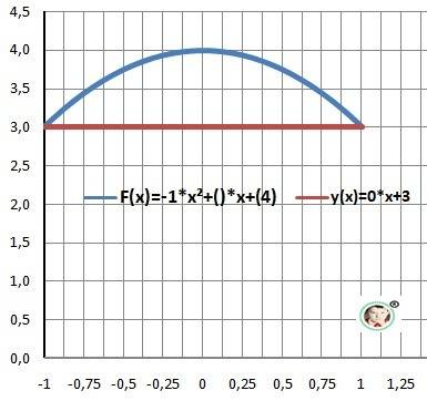 Вычеслите площадь фигуры,ограниченой линиямиа)у=-х^2+4,у=0б)у=-х^2+4,у=3​