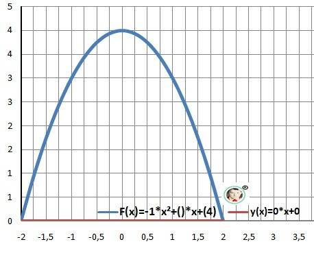 Вычеслите площадь фигуры,ограниченой линиямиа)у=-х^2+4,у=0б)у=-х^2+4,у=3​