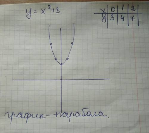 Построить график с координатами y=x^2+3