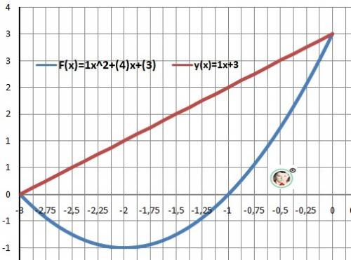 Вычислить площадь фигуры, ограниченной указанными линиями. сделать чертеж. у=х^2+4х+3; у=х+3