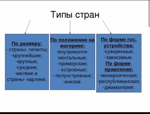 Какие существуют различия в названиях типов стран? , !