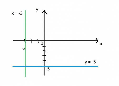 +40 изобразите на коорд. плоскости все точки (х,у) такие, что: 1) х = -3,у-произвольное число 2)у =