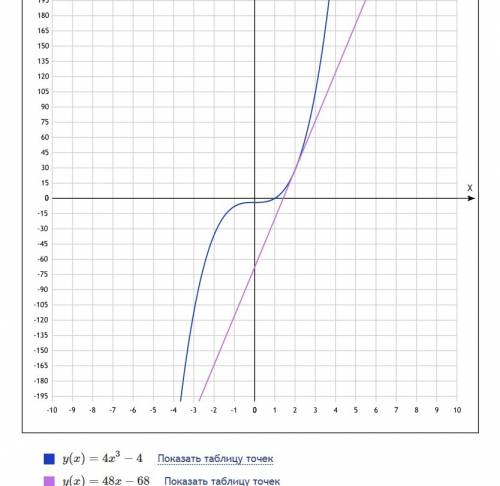 Составить уравнение касательной к графику функции f(x)=4x^3-4 в точке с абсциссой x0=2