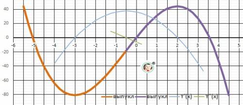 Y=36x-3x2-2x3исследовать на максимкм и минимум с 2 производных