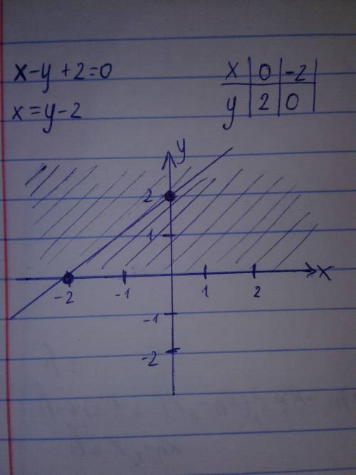 Постройте прямую x-y+2=0. выделите штриховкой полуплоскость, в которой выражение х-у+2 принимает пол