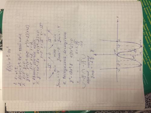 Исследовать функцию f(x)=x^4-4x^2 по алгоритму 1. область определения 2. честность/нечестность 3. то