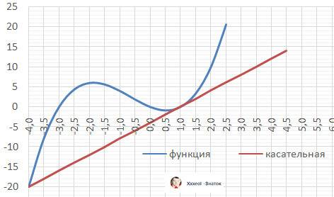 Напишите уравнения касательных и кривой y=x^3+2x^2-3x в точках ее пересечения с осью ох.