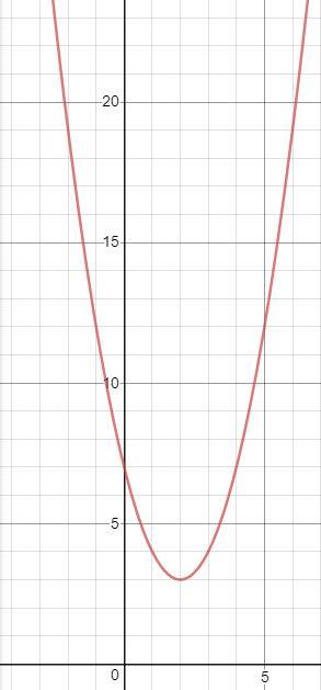 Постройте график функции и)y=x^2-4x+7