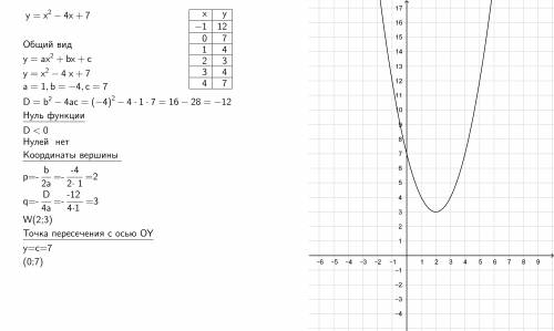 Постройте график функции и)y=x^2-4x+7