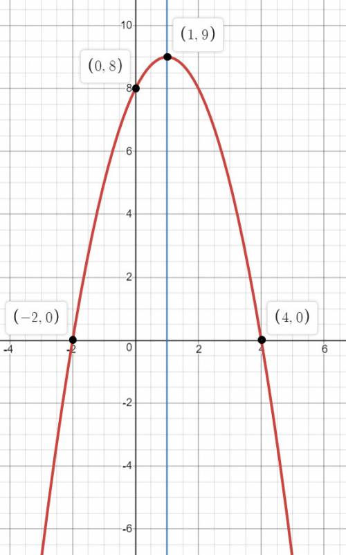 Дана функция y=-x^2+2x+8 запишите координаты вершины параболы.определите в каких четвертях находится