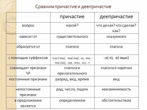 Напишите 15 слов не с деепричастием)​