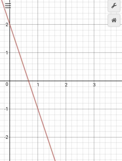 1. v(t)=2-3t постройте график для v(t)