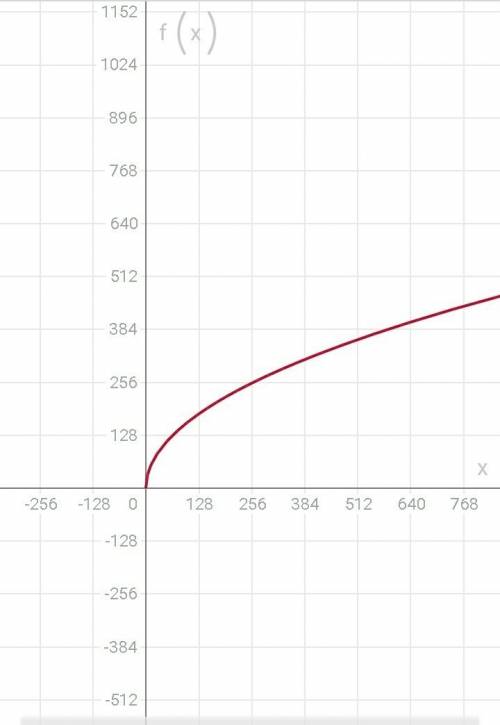 f(x) = 6 \sqrt{5 + 7x} 