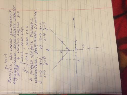 Cделайте, или обьясните как сделать график функции y=[x]+3 ( [x] в модуле типо )