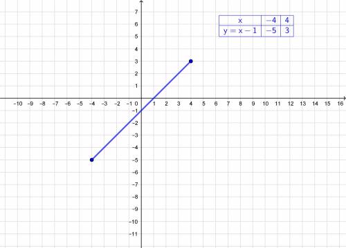Построить график функции у=х-1, для х от -4 до 4.
