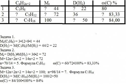 Стаблицасnh2n+2 /m,г /d h2/w(c),%c3h8. / ? /. ? /? ? /. ? /. ? / 80 ? /. ? / 36. /? ? / 100/. ? / ?