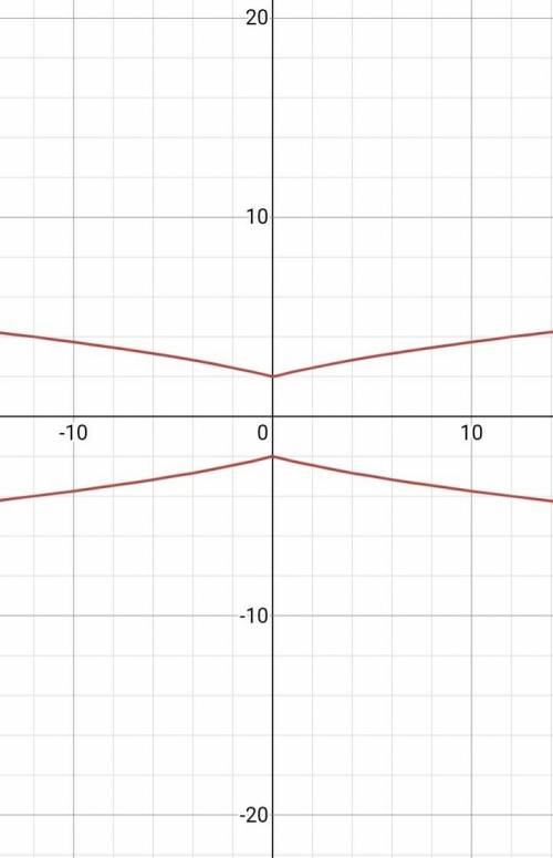 Решительно этот график уравнению y²=-|x|+4