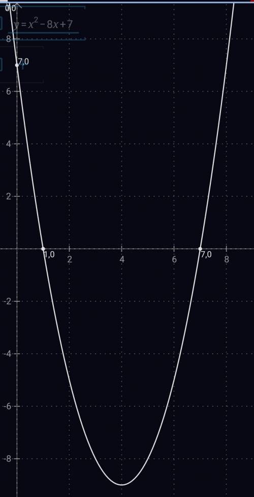 Постройки график квадратичной функции у=х2-8х+7