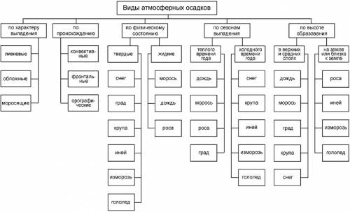 Какие бывают виды осадков ? назовите все виды осадков.