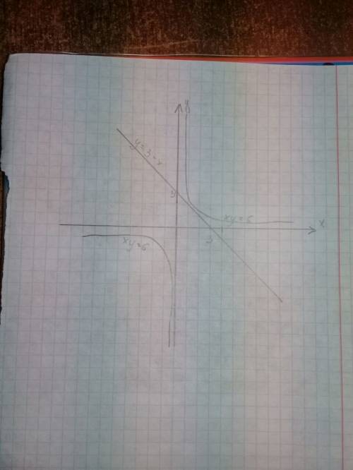 {y=3-x xy=6 развижи систему графически