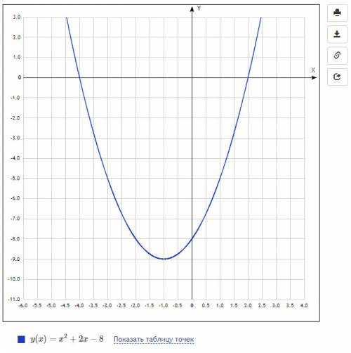 Построить график функции y=x^2+2x-8