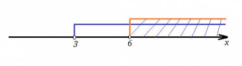 Решить систему неравенств: {2x-12 > 0{3x > 9​