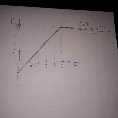 На тело массой m=2кг, которое находится на горизонтальной плоскости, действуют сила f0 = 1h, направл