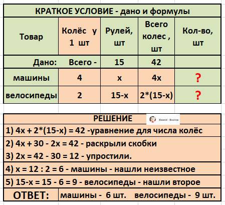 Вмагазине были велосипеды и машины.всего у них 15 рулей и 42 колеса . сколько было велосипедов ,а ск