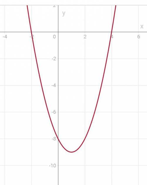 Дана функция у=-х2-2х-8 а) запишите координаты вершины параболы б) определите, в каких четвертях нах