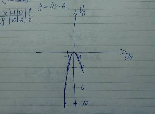 Построй график функции y=4x−6 и по графику определи координаты точки пересечения графика функции с о