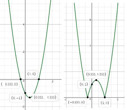 Y=|3x^2-2x-1| постройте графики функций.​