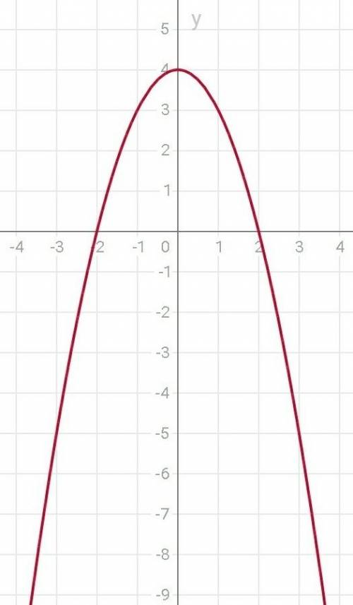 Y=-x²-1 y=-x²+4xпостроит график функции. мне нужно полное решения.