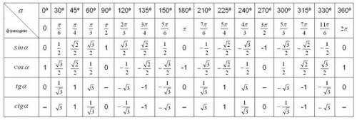 4cos \frac{\pi}{3} - sin \frac{\pi}{6 } + tg \frac{\pi}{4} \: 