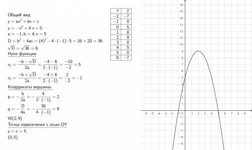 Нужно построить график функции у=-х2+4х+5 !