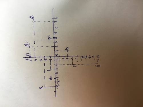 Отметьте на координатной плоскости точки: a(2,5) b(1: -3) c(-2,4) d(-5: 0) e(7: 4) f(-2: -10) k(-7: