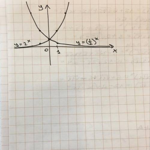 начертить график функции: y=2^xy=(1/2)^x​